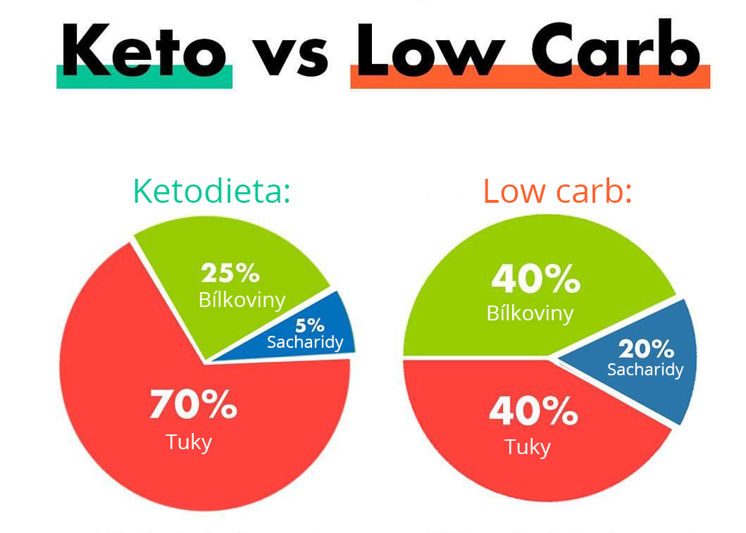 Rozdíl mezi low carb a keto